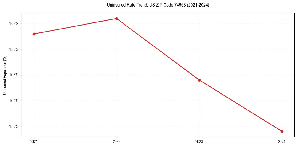 Uninsured trend chart for US ZIP Code 74953