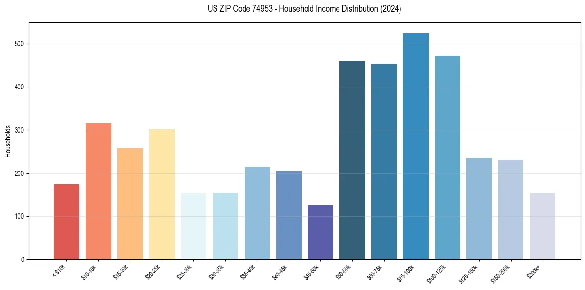 Income Distribution for 