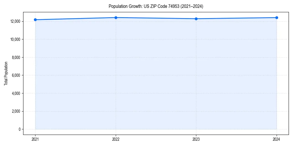 Population trends in 