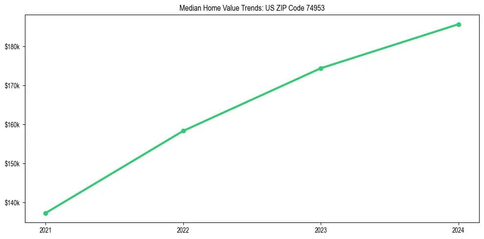 Median property value trends in 