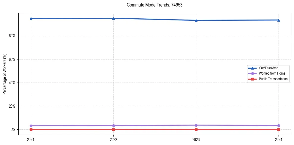 Transportation trends in US ZIP Code 74953