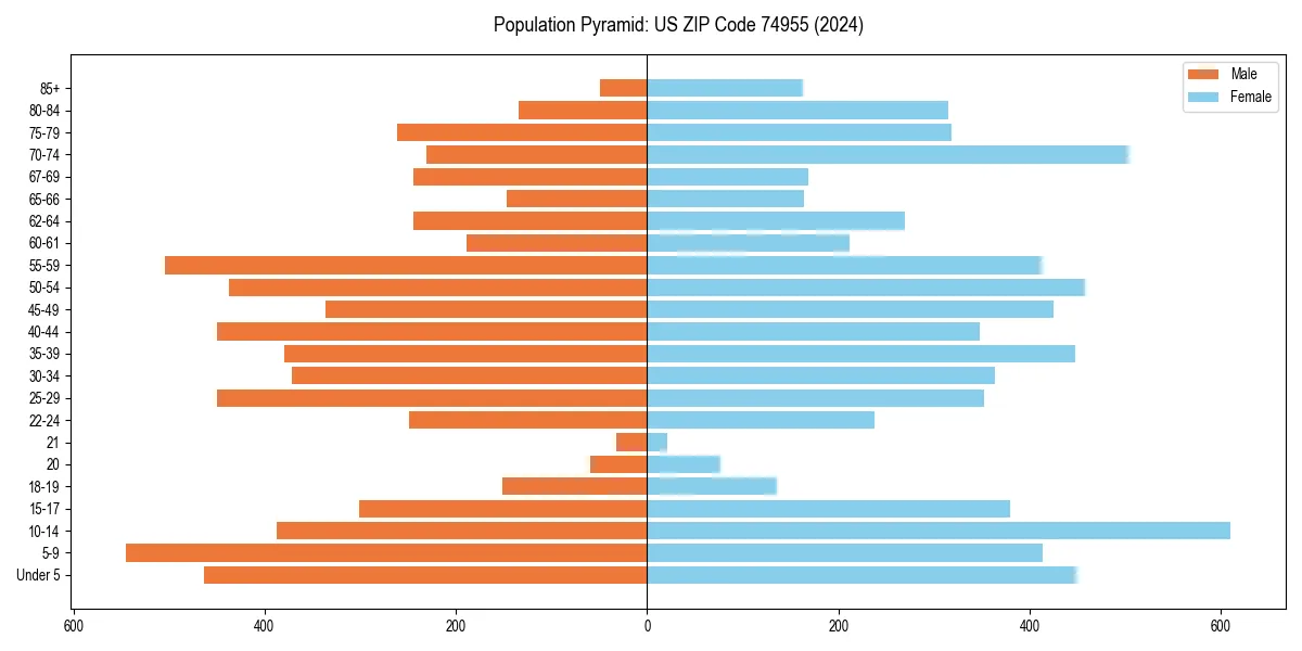 Population pyramid for 