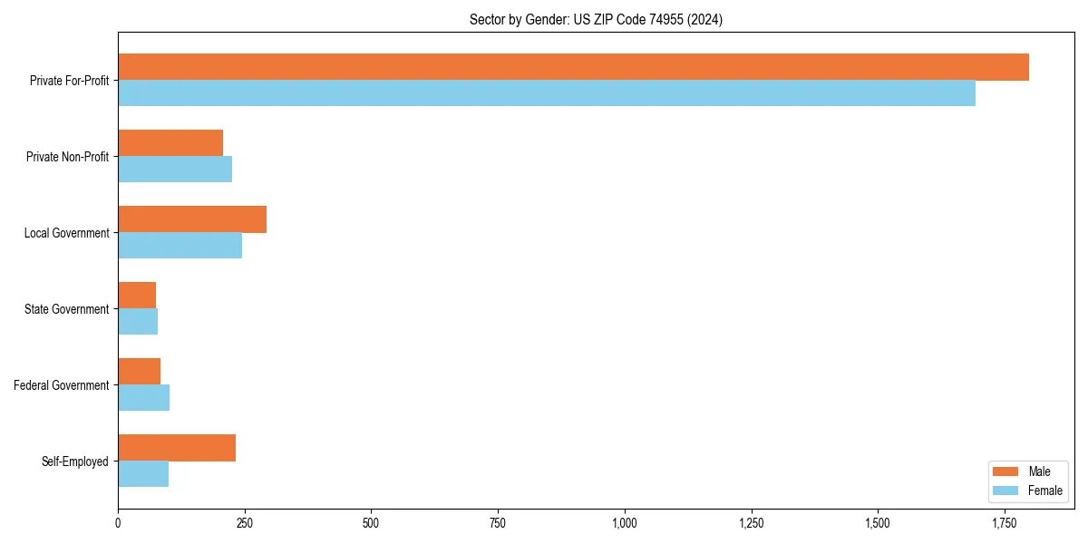 Employment sector breakdown by gender in 