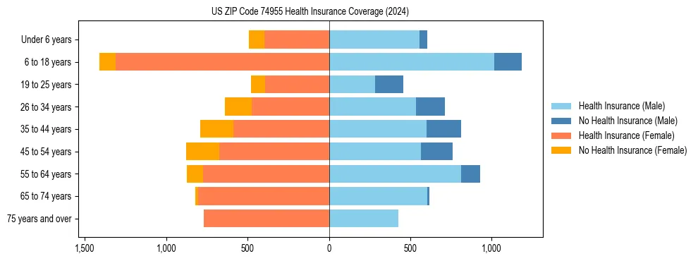 Health insurance pyramid for US ZIP Code 74955
