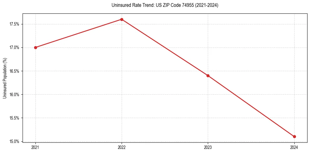 Uninsured trend chart for US ZIP Code 74955