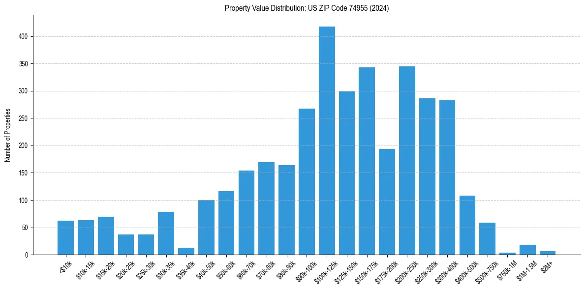 Value Distribution for 