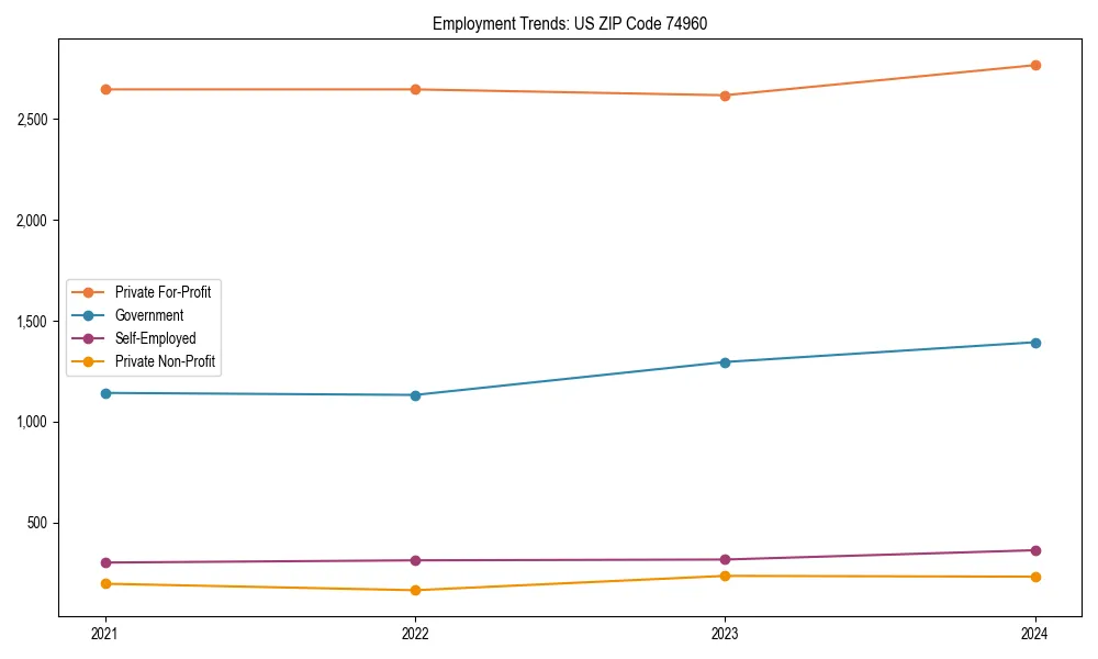 Long-term employment trends in 