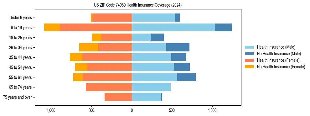Health insurance pyramid for US ZIP Code 74960