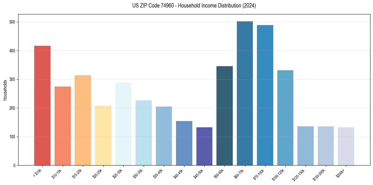 Income Distribution for 
