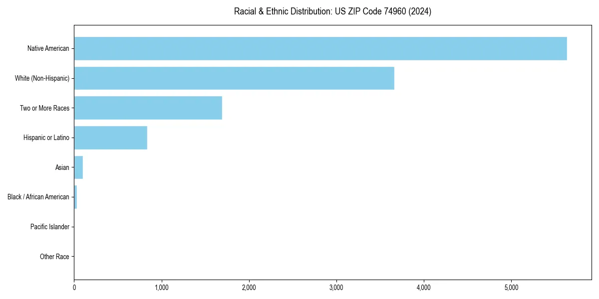 Bar chart showing racial distribution in  for 2024