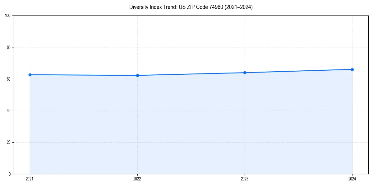 Line chart showing diversity index trends for 