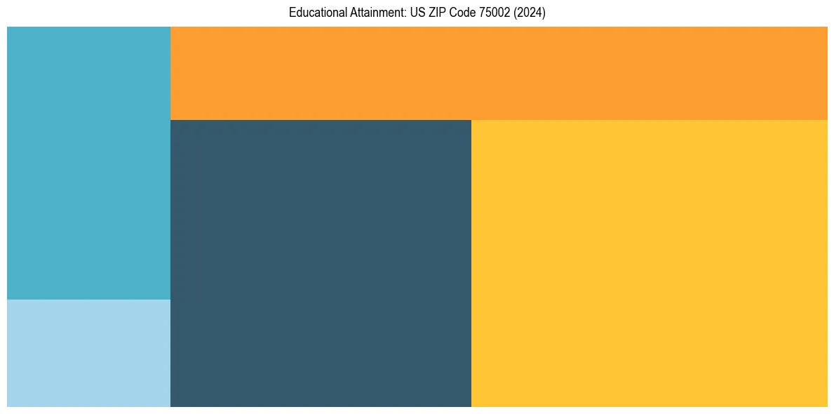 Education Treemap for  in 2024