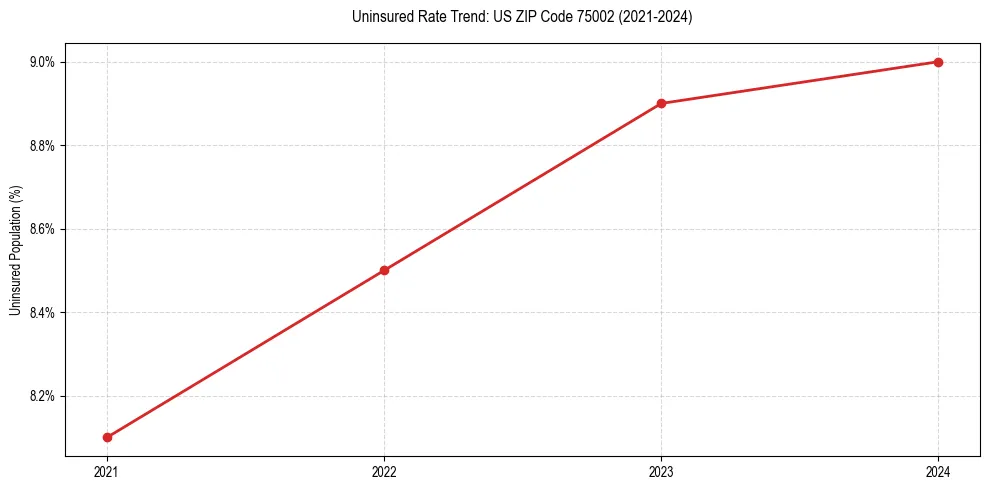 Uninsured trend chart for US ZIP Code 75002