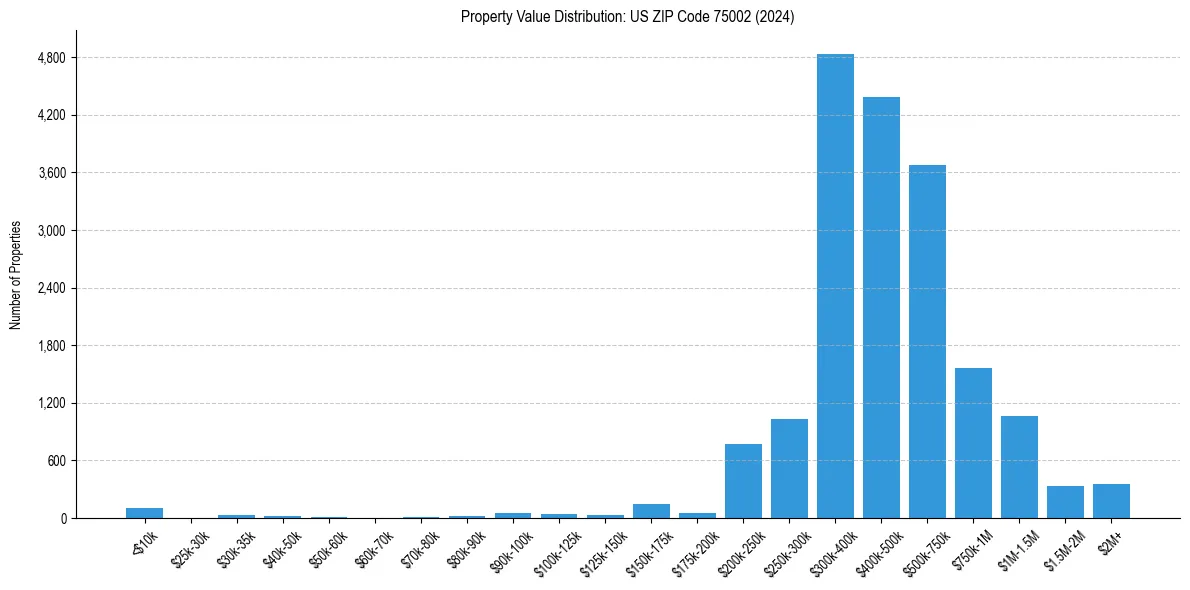 Value Distribution for 