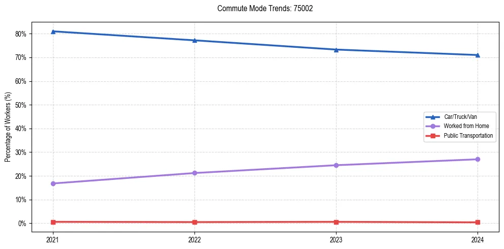 Transportation trends in US ZIP Code 75002