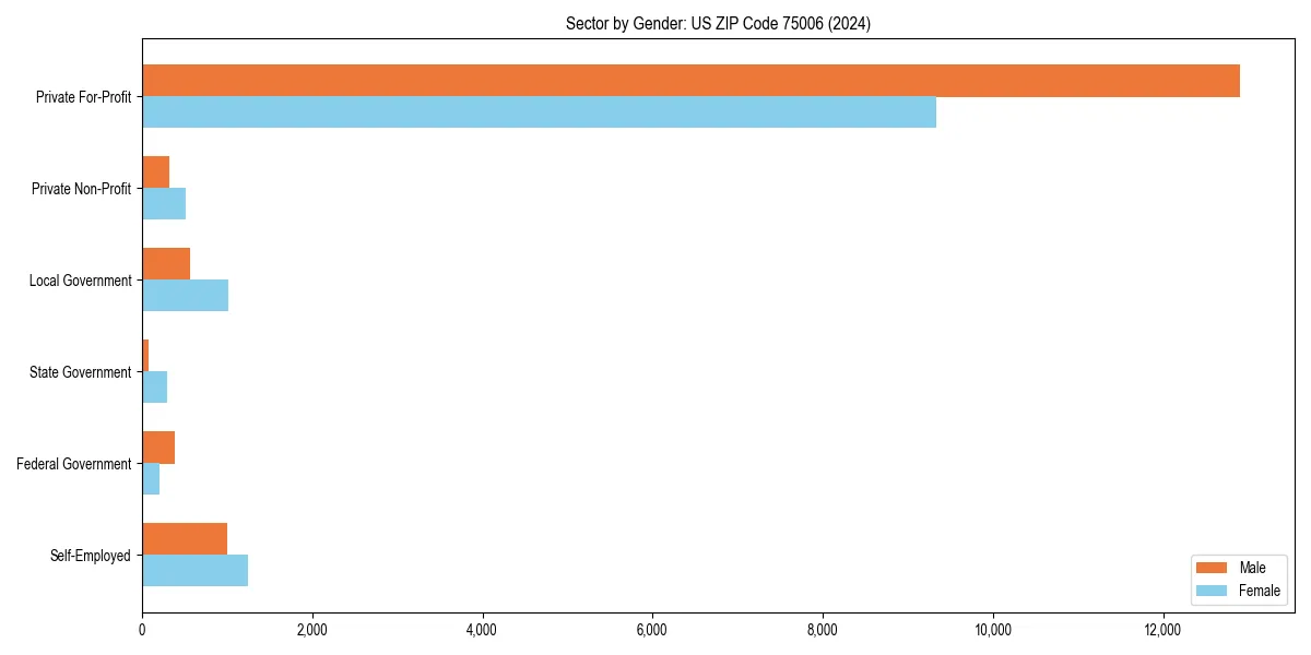 Employment sector breakdown by gender in 