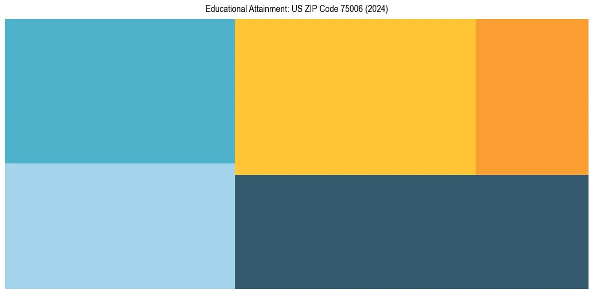 Education Treemap for  in 2024