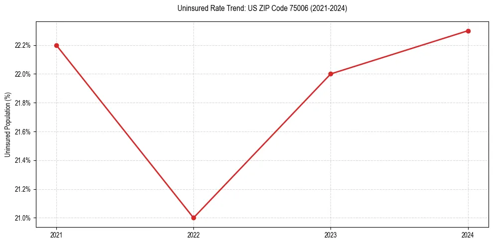 Uninsured trend chart for US ZIP Code 75006