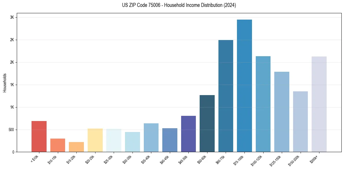 Income Distribution for 