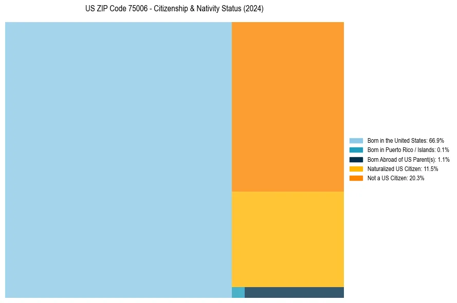 Nativity Treemap for 