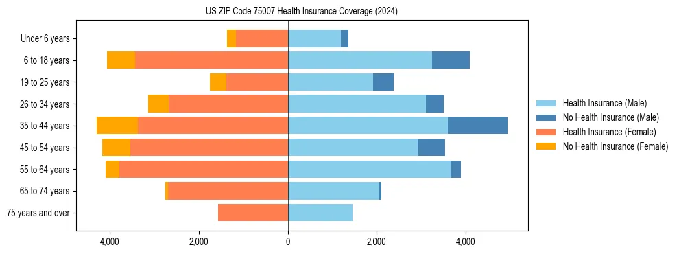 Health insurance pyramid for US ZIP Code 75007
