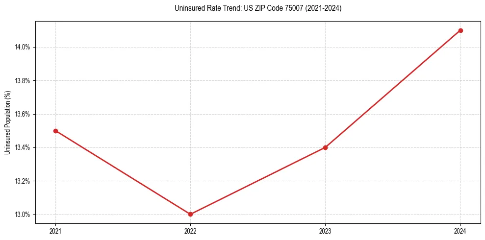 Uninsured trend chart for US ZIP Code 75007