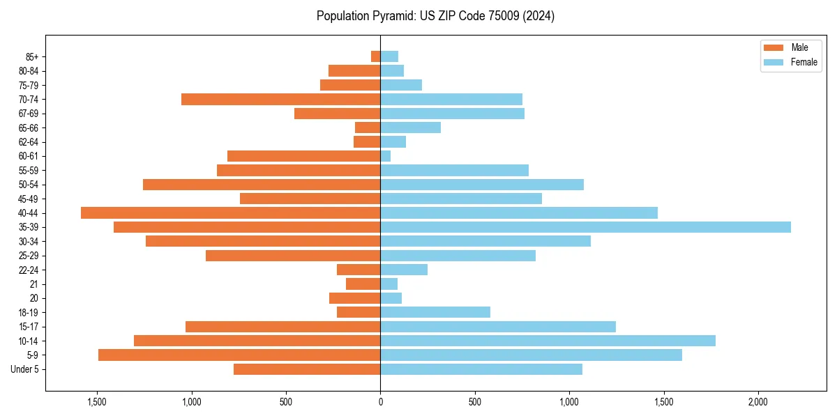 Population pyramid for 