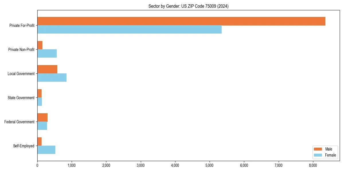 Employment sector breakdown by gender in 