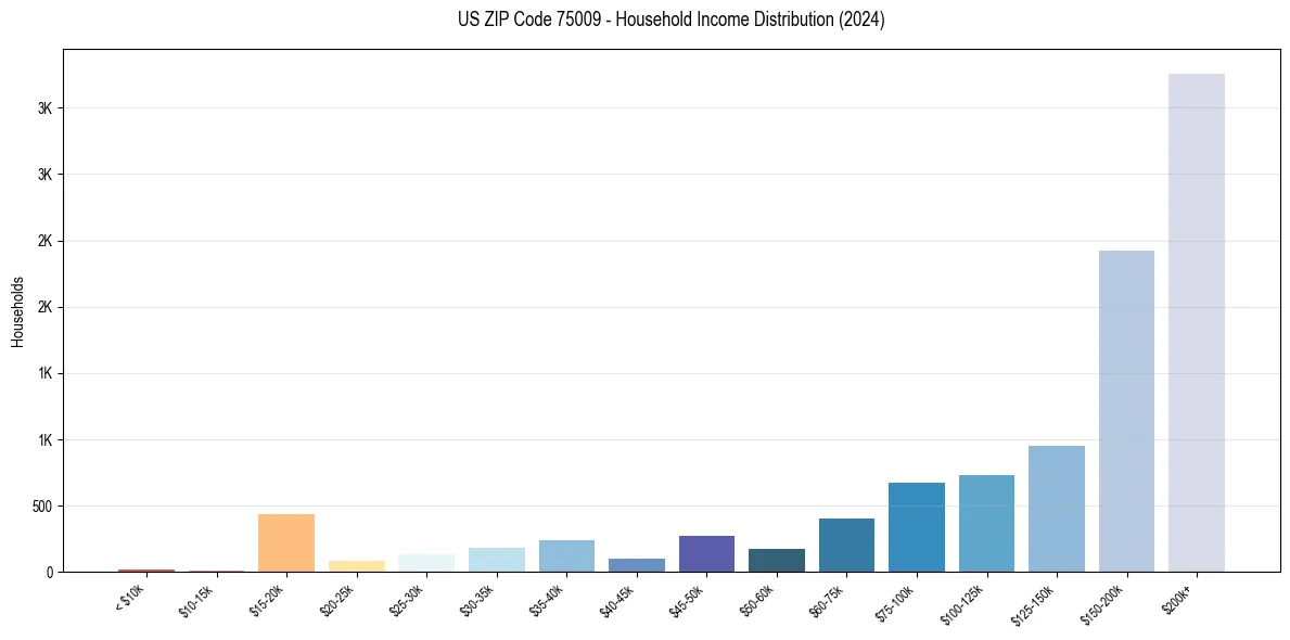 Income Distribution for 