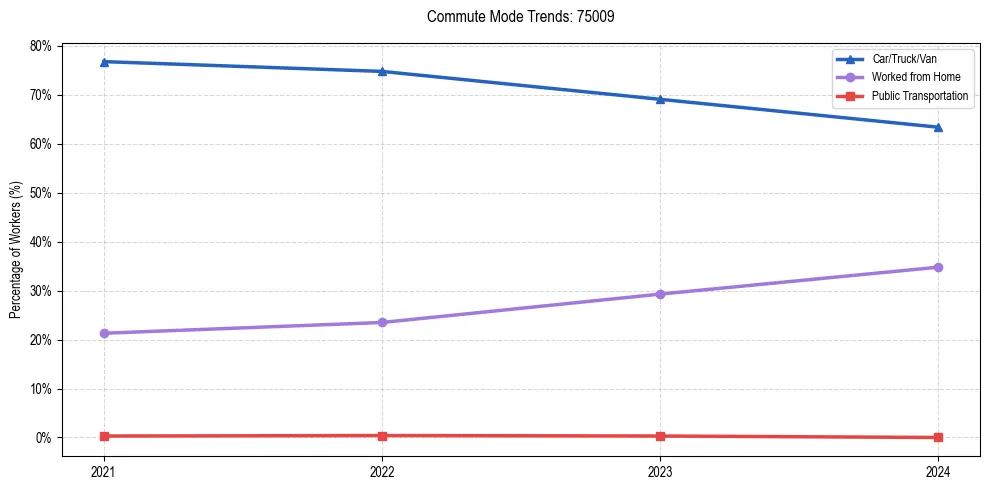 Transportation trends in US ZIP Code 75009
