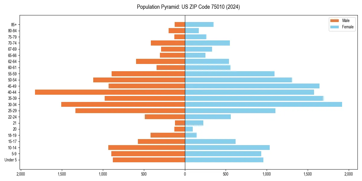 Population pyramid for 