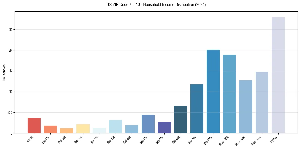 Income Distribution for 