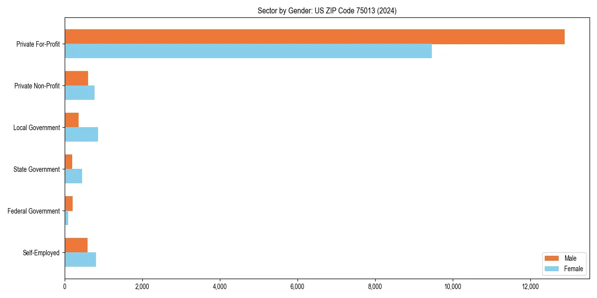 Employment sector breakdown by gender in 