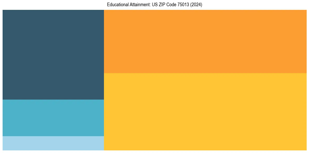 Education Treemap for  in 2024