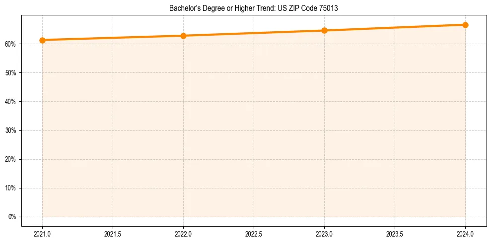 Trend chart showing bachelor degree growth in 