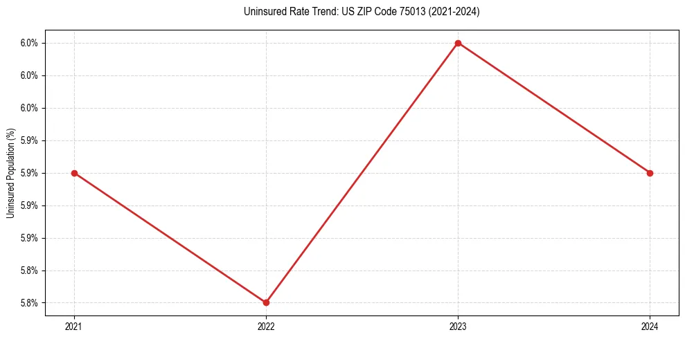 Uninsured trend chart for US ZIP Code 75013