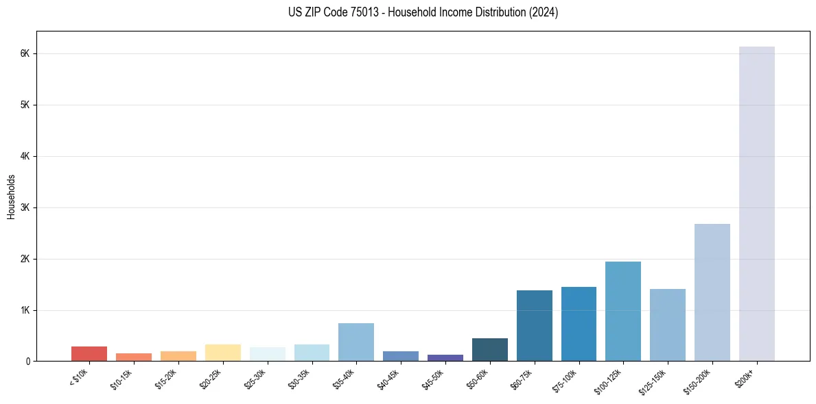 Income Distribution for 