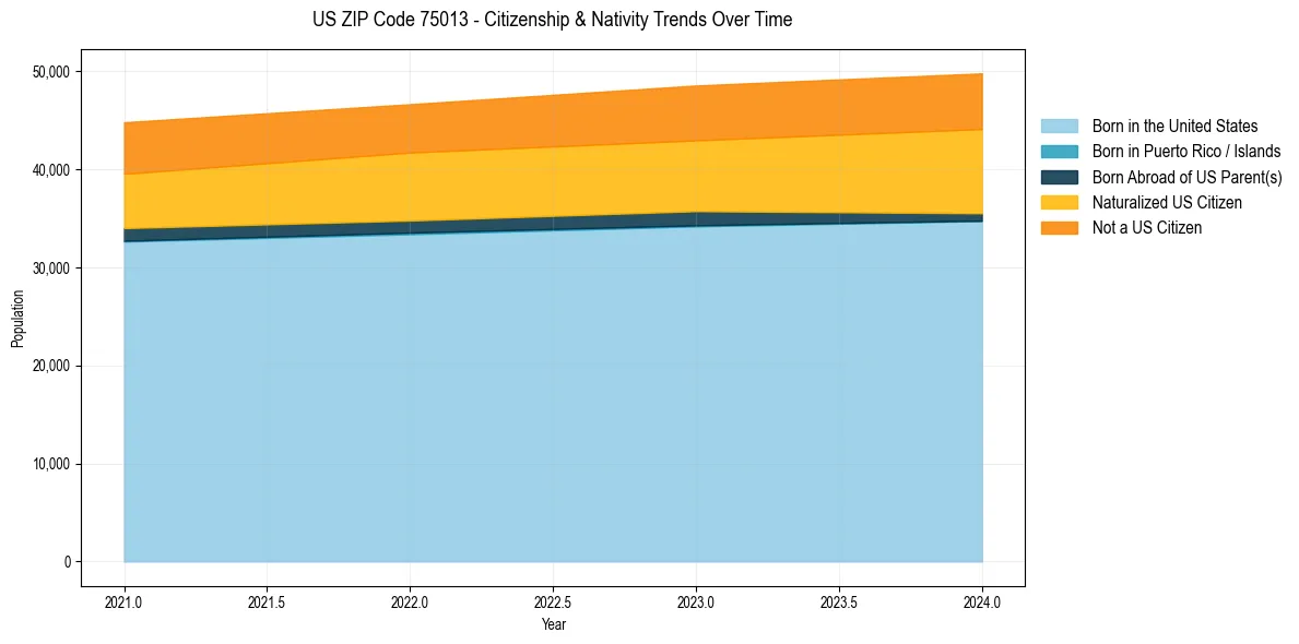 Historical nativity trends for 