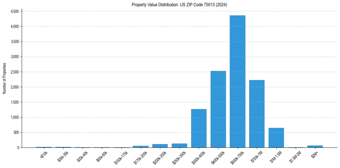 Value Distribution for 