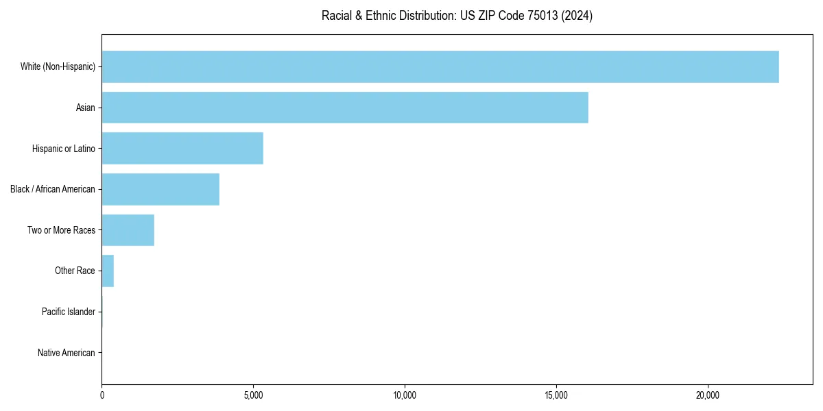 Bar chart showing racial distribution in  for 2024