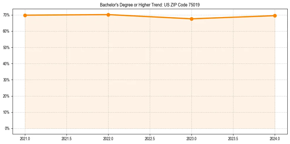 Trend chart showing bachelor degree growth in 