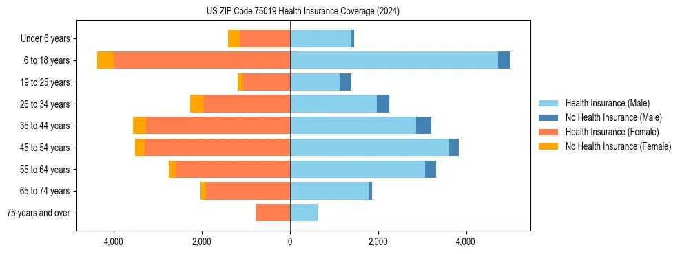 Health insurance pyramid for US ZIP Code 75019