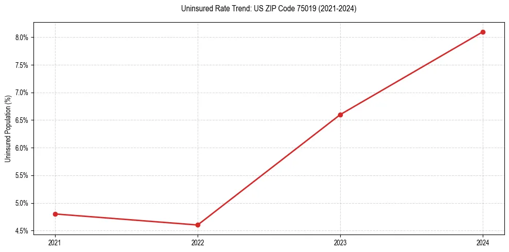 Uninsured trend chart for US ZIP Code 75019