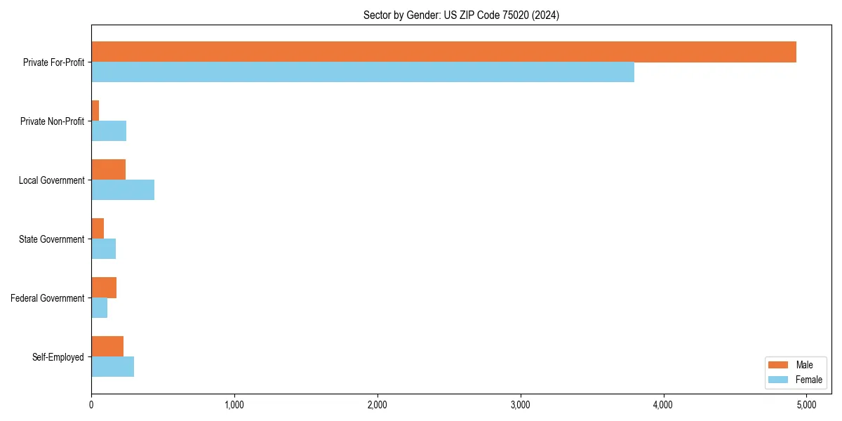 Employment sector breakdown by gender in 
