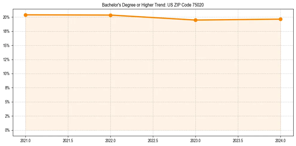 Trend chart showing bachelor degree growth in 