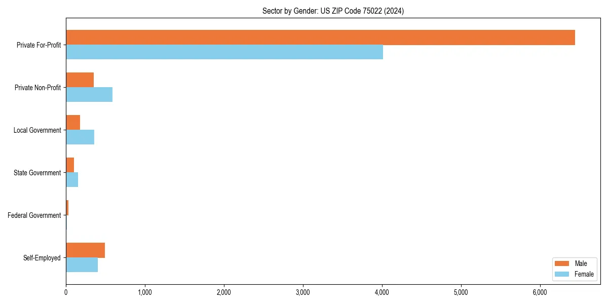 Employment sector breakdown by gender in 