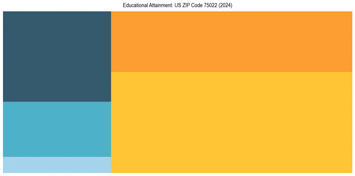 Education Treemap for  in 2024