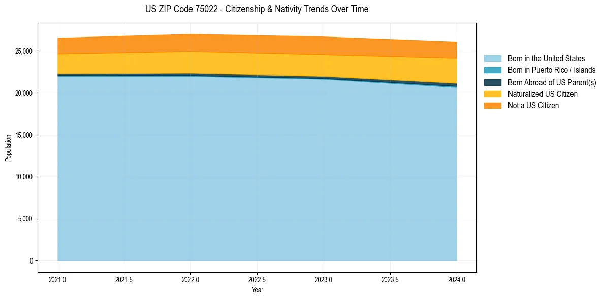 Historical nativity trends for 