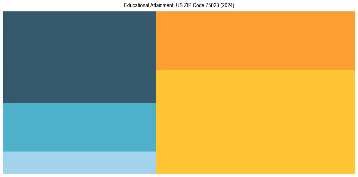 Education Treemap for  in 2024