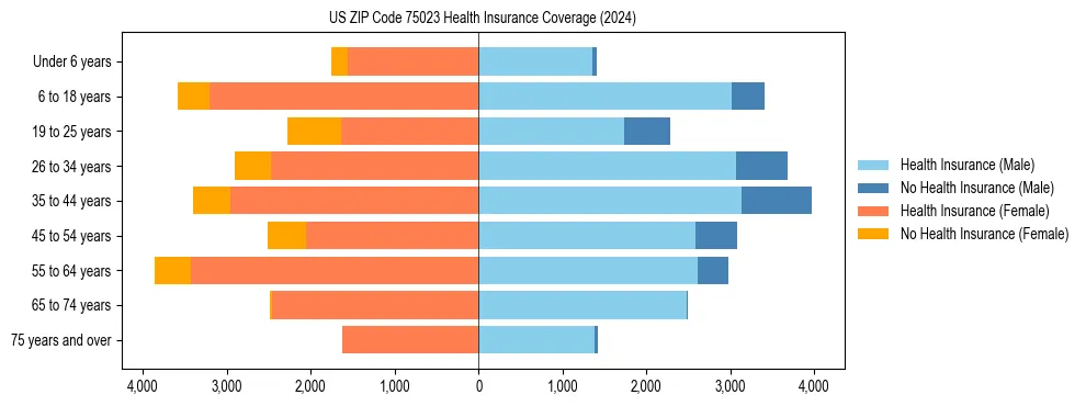 Health insurance pyramid for US ZIP Code 75023